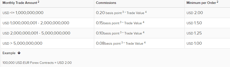 Interactive Brokers forex comission