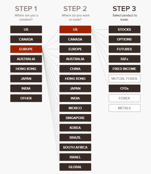 Interactive Brokers review