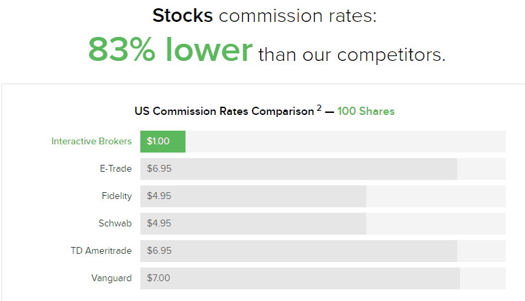 Interactive Brokers stocks commission