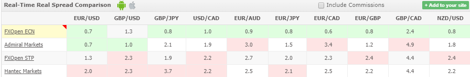 Revisión de spread FXOpen