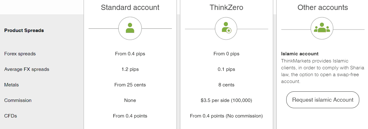 ThinkMarkets accounts