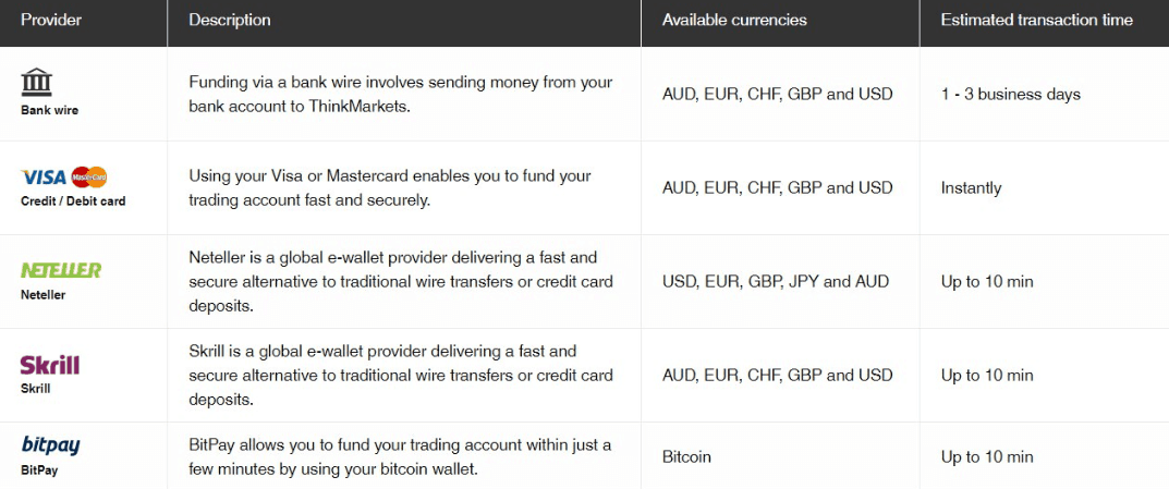 ThinkMarkets funding