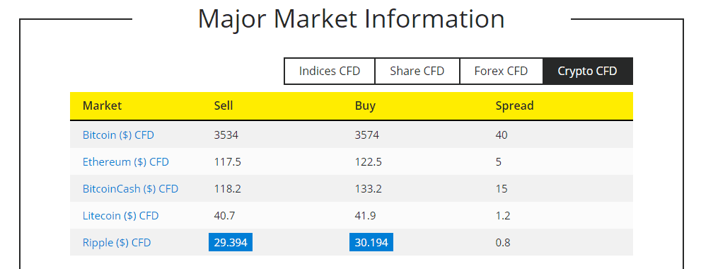 City Index 點差