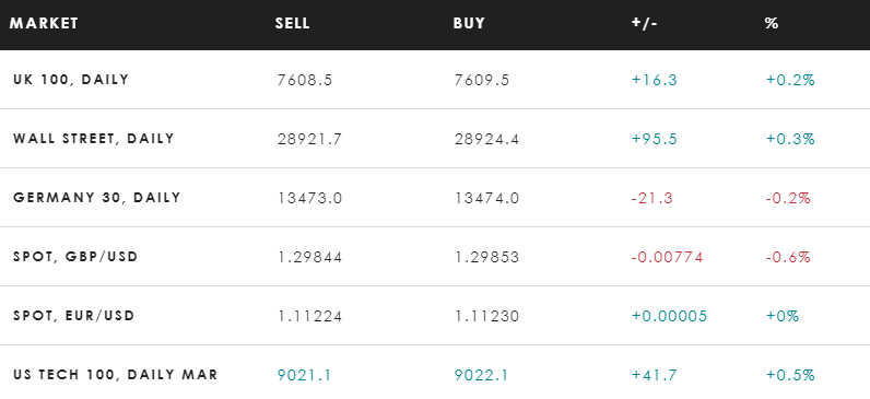 Spreadex spread