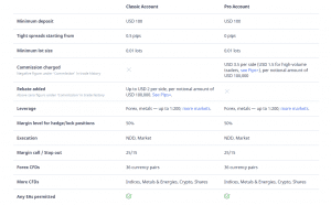 FXChoice 賬戶類型