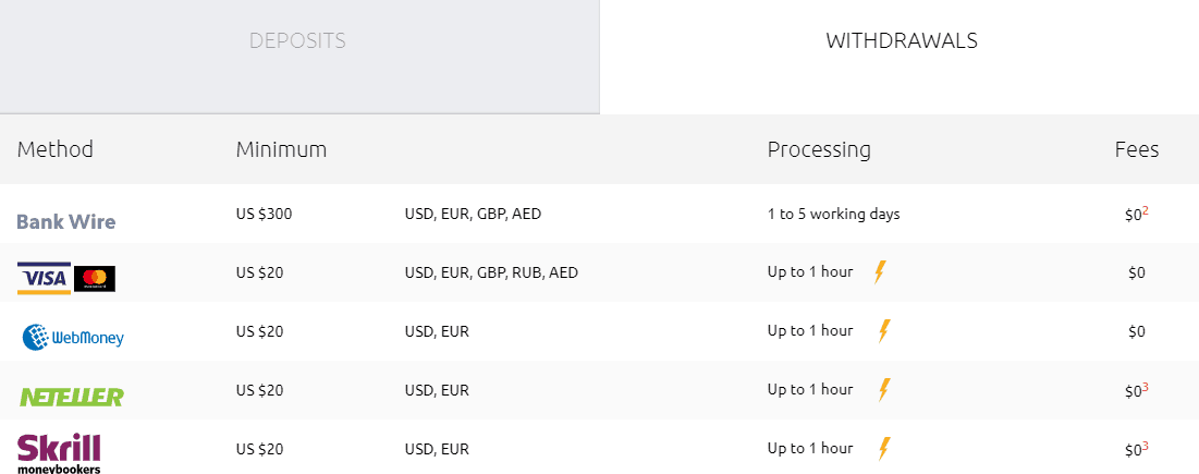 HYCM Review Deposits and Withdrawals