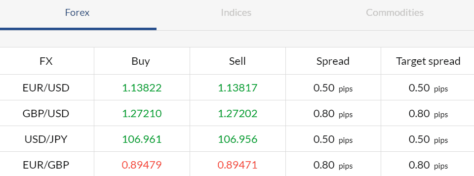 ActivTrades spread