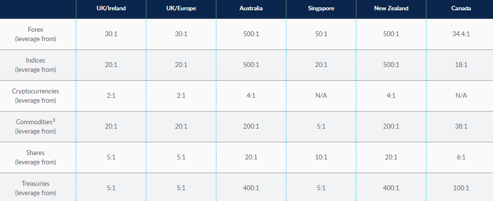 CMC Markets Leverage