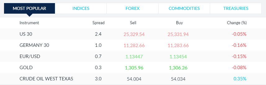 CMC Markets fees