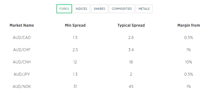 Forex.com pricing