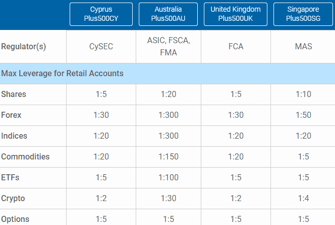 Plus500 leverage