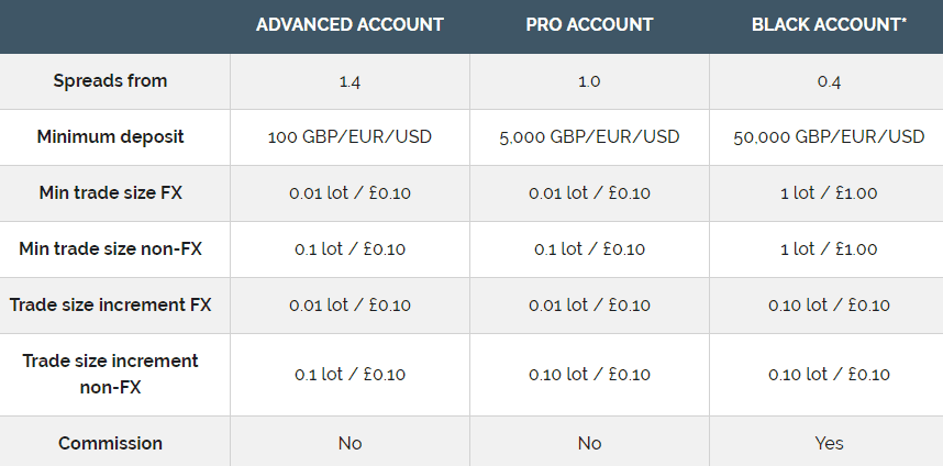 Capital Index accounts