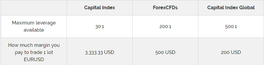 Capital Index leverage