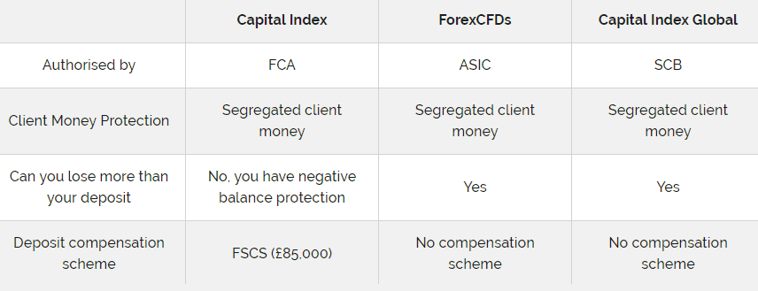 Capital Index license