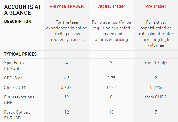 CornerTrader accounts