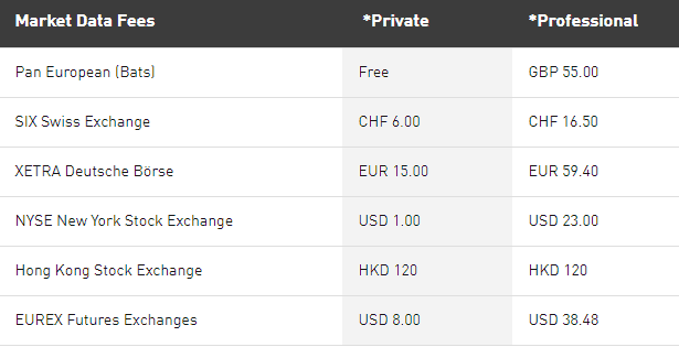 CornerTrader market data fees