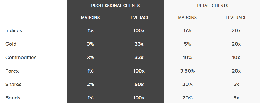 FinecoBank Review Leverage