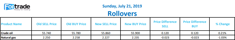 Fortrade rollover