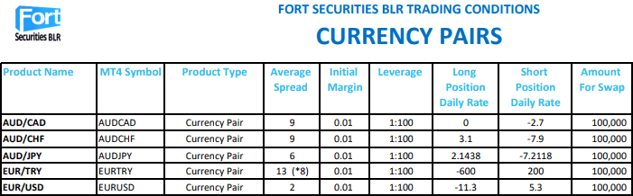 Fortrade spread