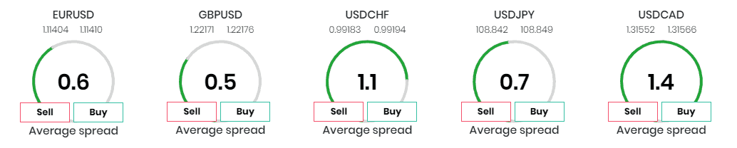 FxGrow spread