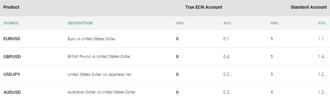 IC Markets spread