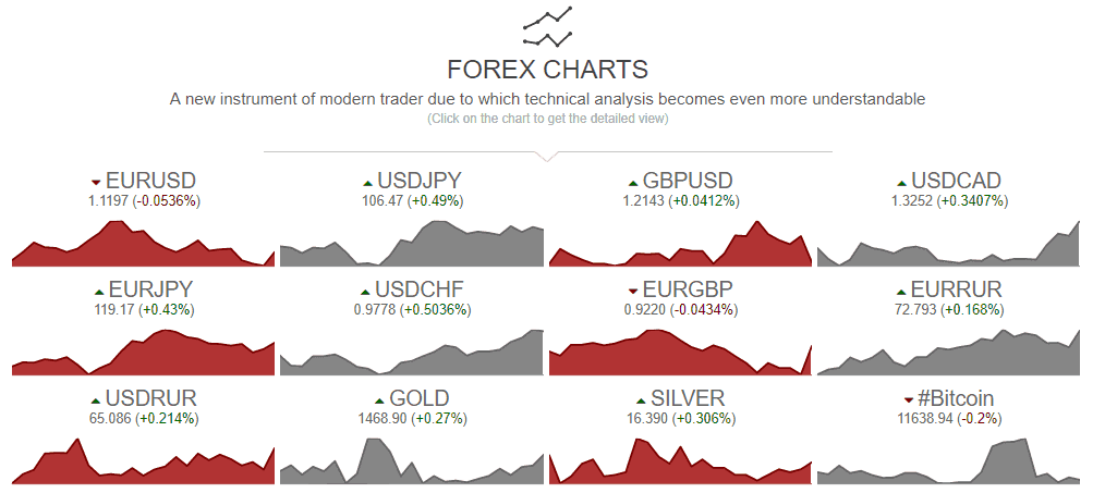 InstaForex spread and chart