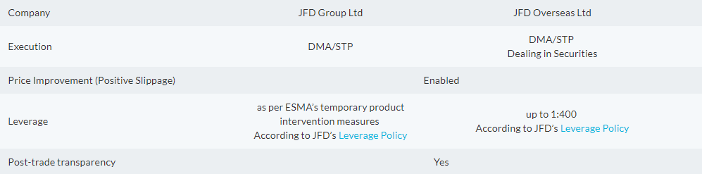 JFD Brokers Review Leverage