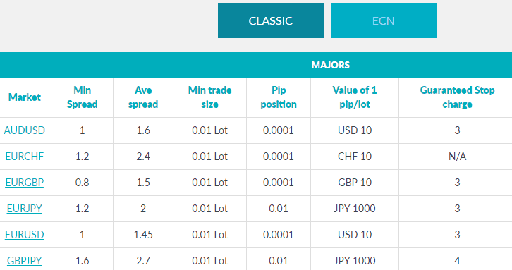 LCG trading costs