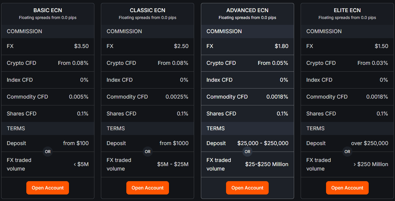 FXOpen Accounts Review