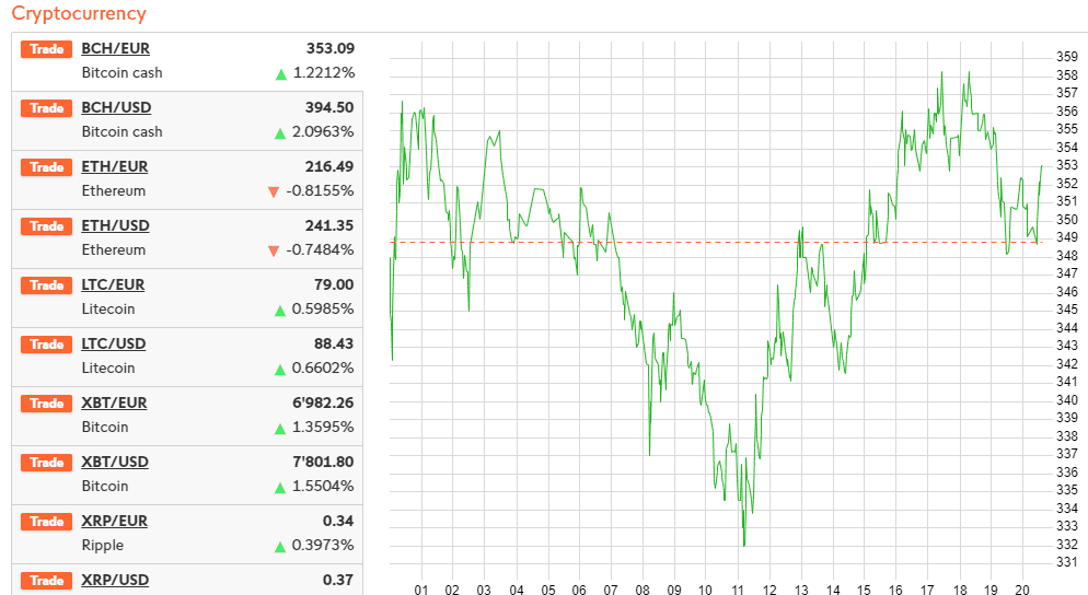 Swissquote cryptocurrency