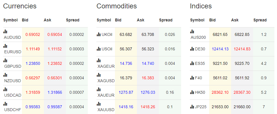 Valutrades spread