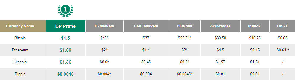 BP prime spread