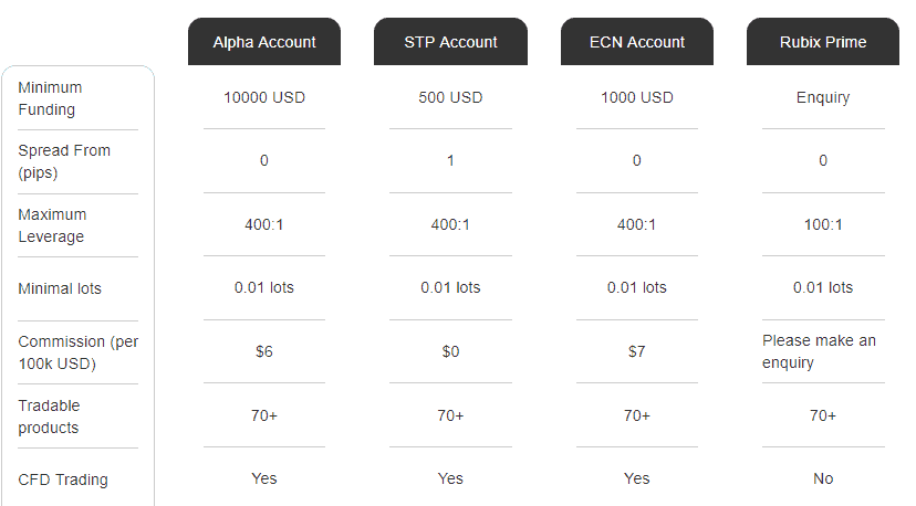 Rubix FX account