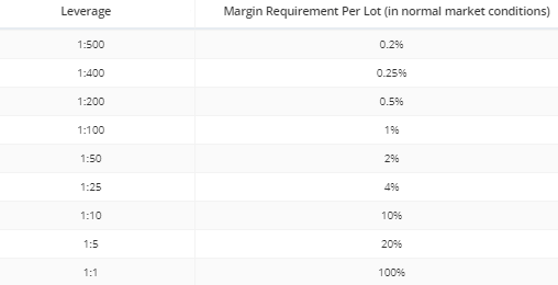 Windsor Brokers leverage