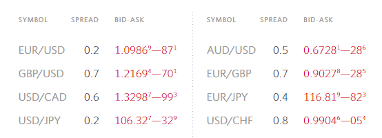 FIBO Group spread