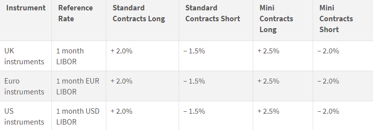 LMAX Review Swap Fees