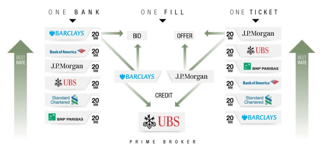 Advanced Markets liquidity