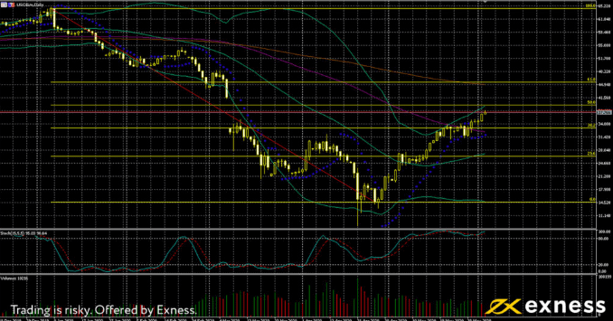 How to Grow Your Exness MetaTrader 5 Income