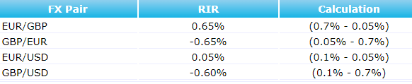 Financial Spreads rollover