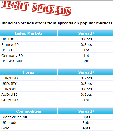 Financial Spreads tight spread