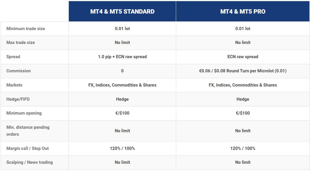 Key to Markets Review Accounts