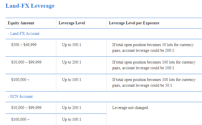 Land FX Leverage