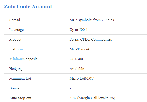 Land FX ZuluTrade