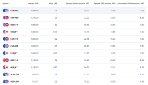 FXChoice Spreads