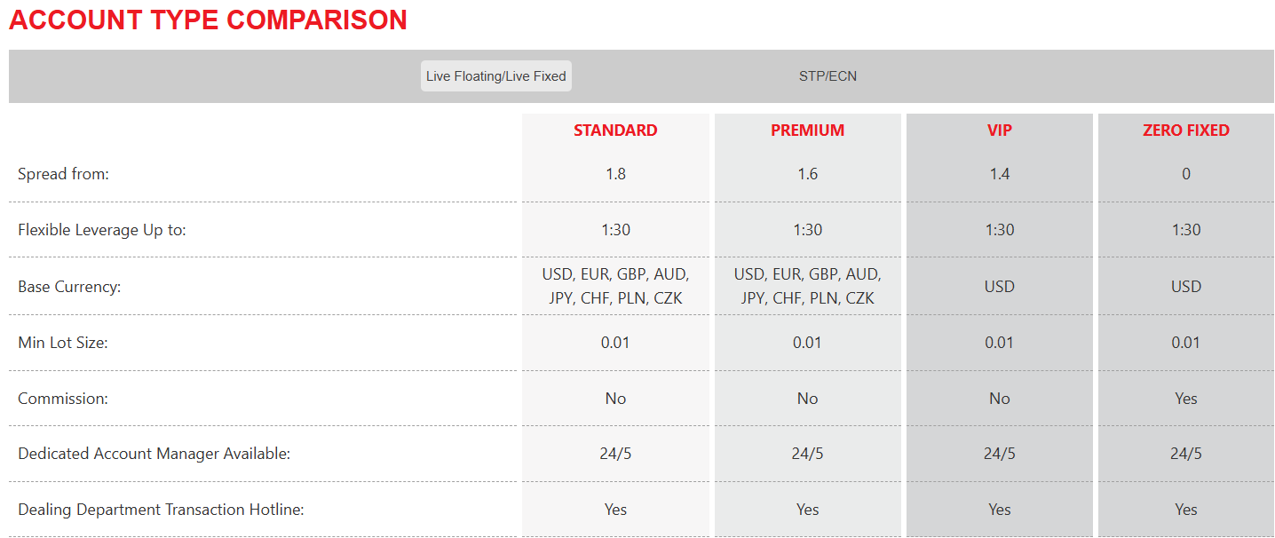IronFX Account Types Review