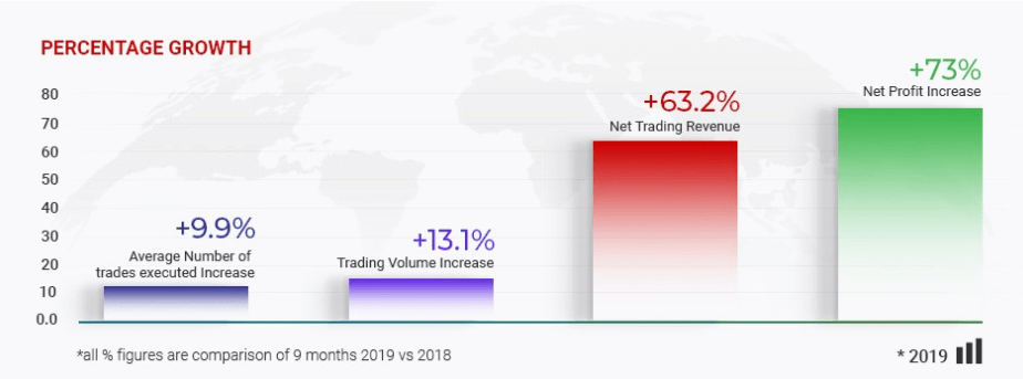 Tickmill hit highest gains