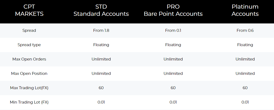 CPT Markets UK accounts