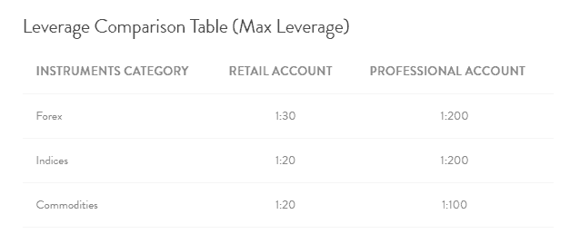 CPT Markets UK leverage