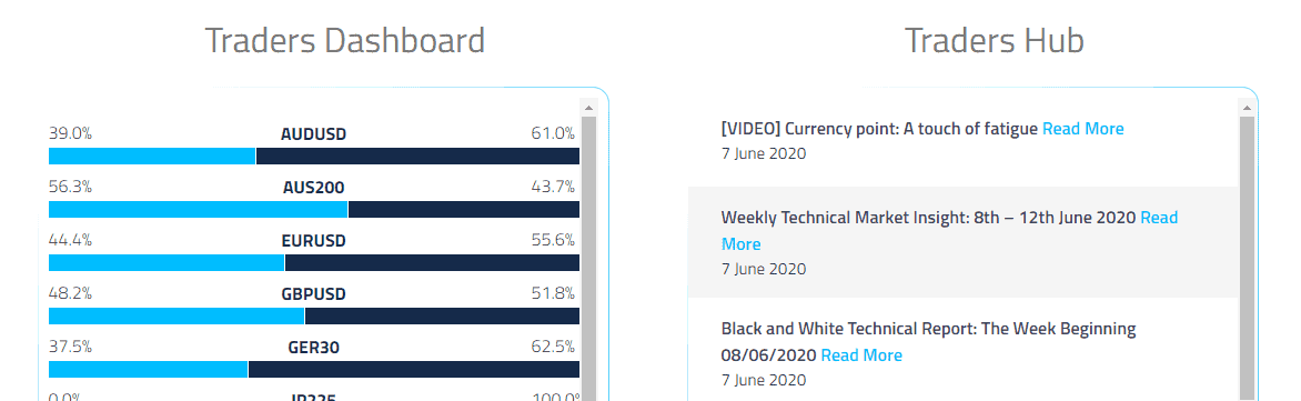 FP Markets learning