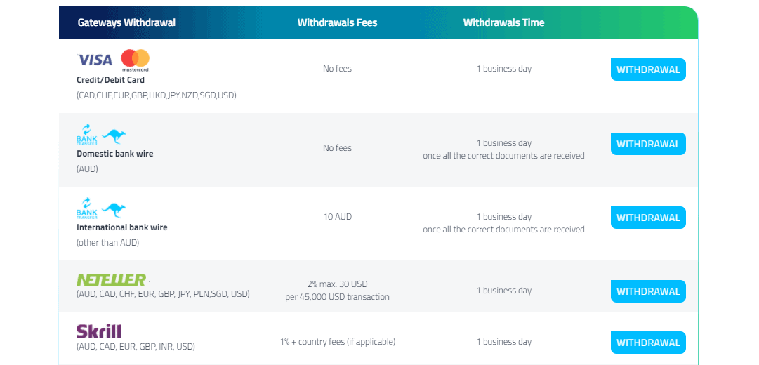 FP Markets withdrawal